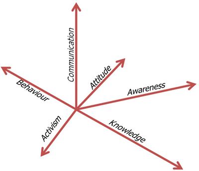 A System Dynamics Approach to Increasing Ocean Literacy